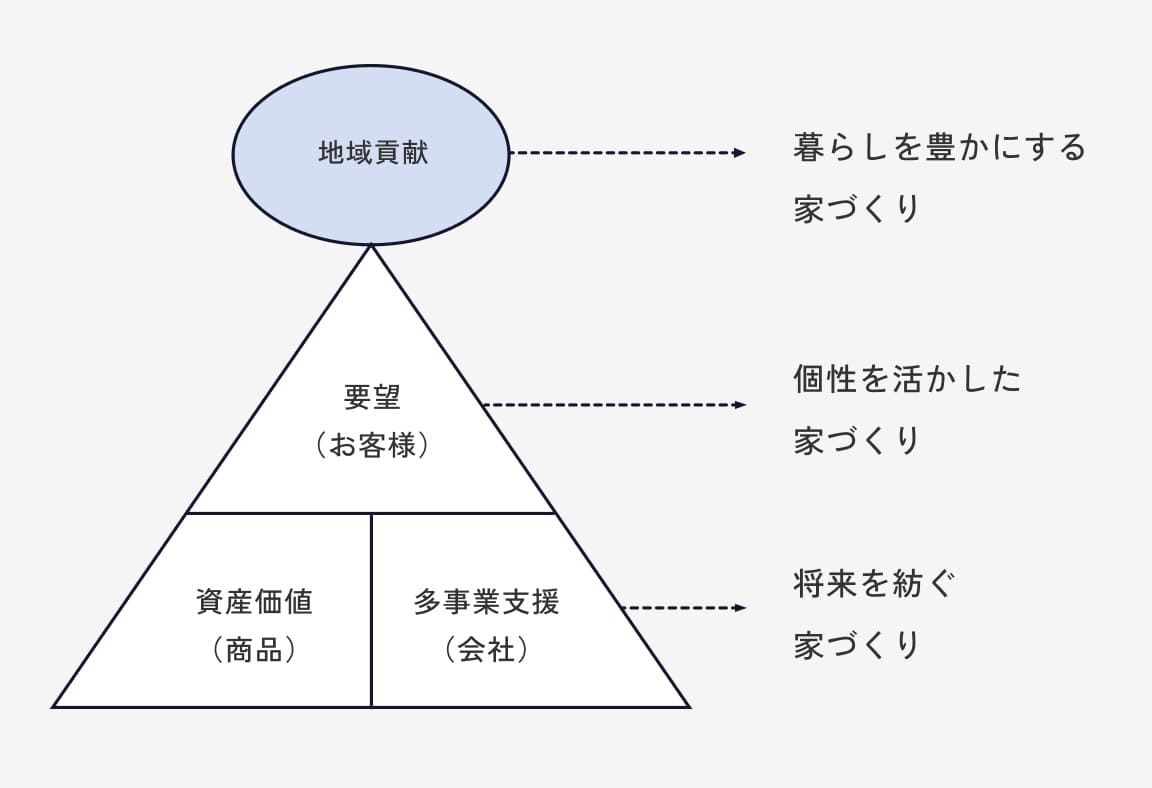 HouseではなくHomeをつくる木ここち家ラボの住宅