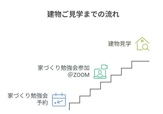 家づくり勉強会