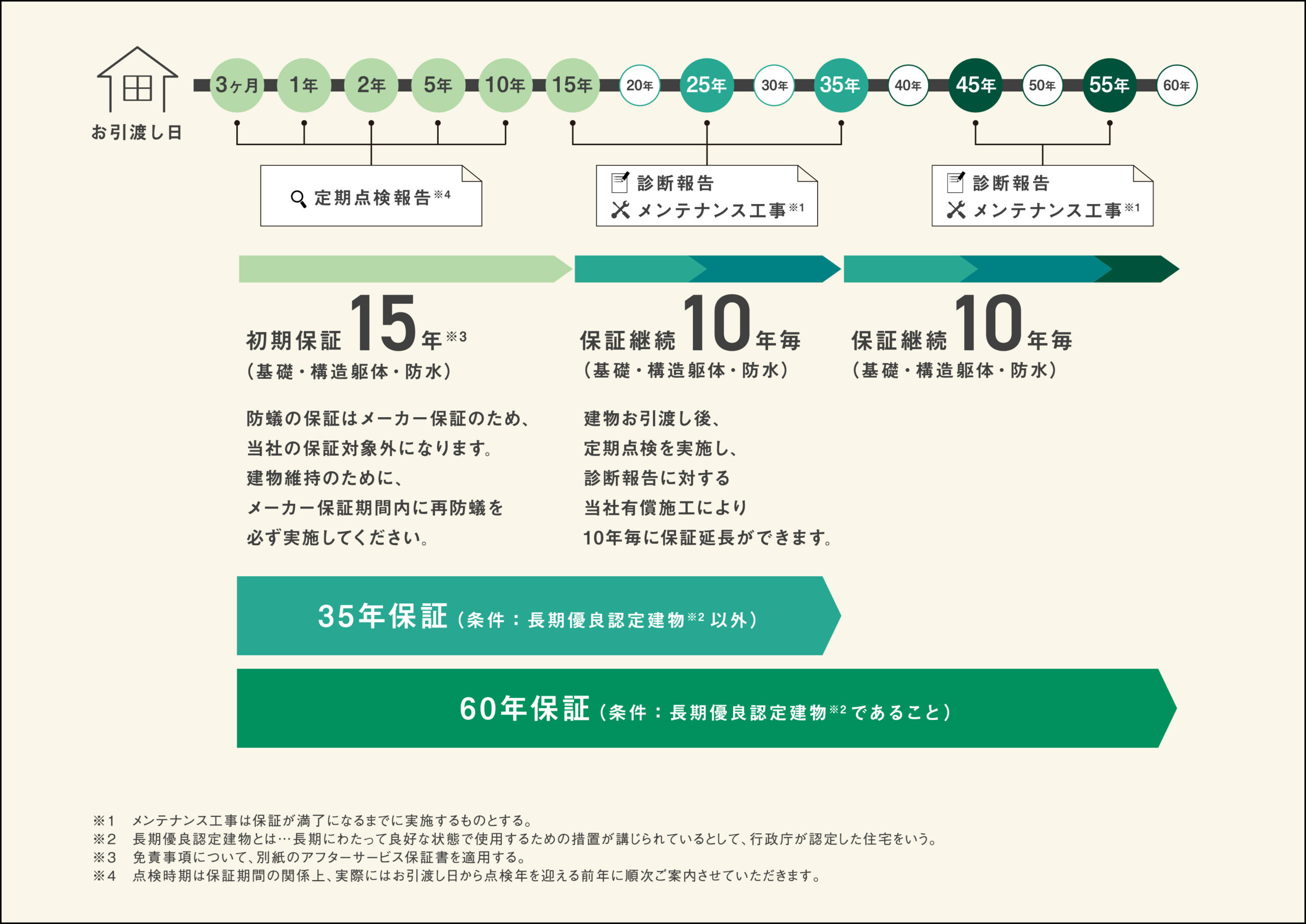初期保証15年（最長60年）