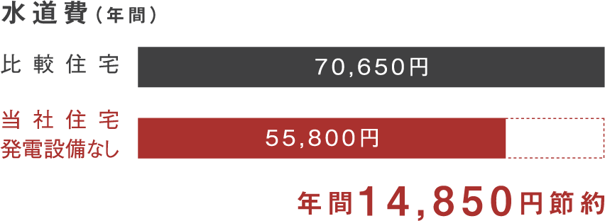 水道費：年間14,850円節約