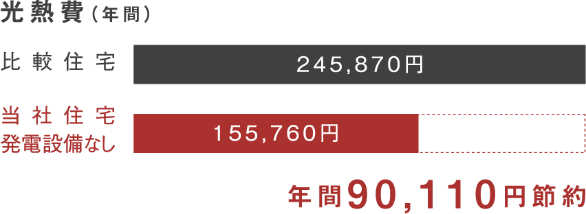 光熱費：年間90,110円節約