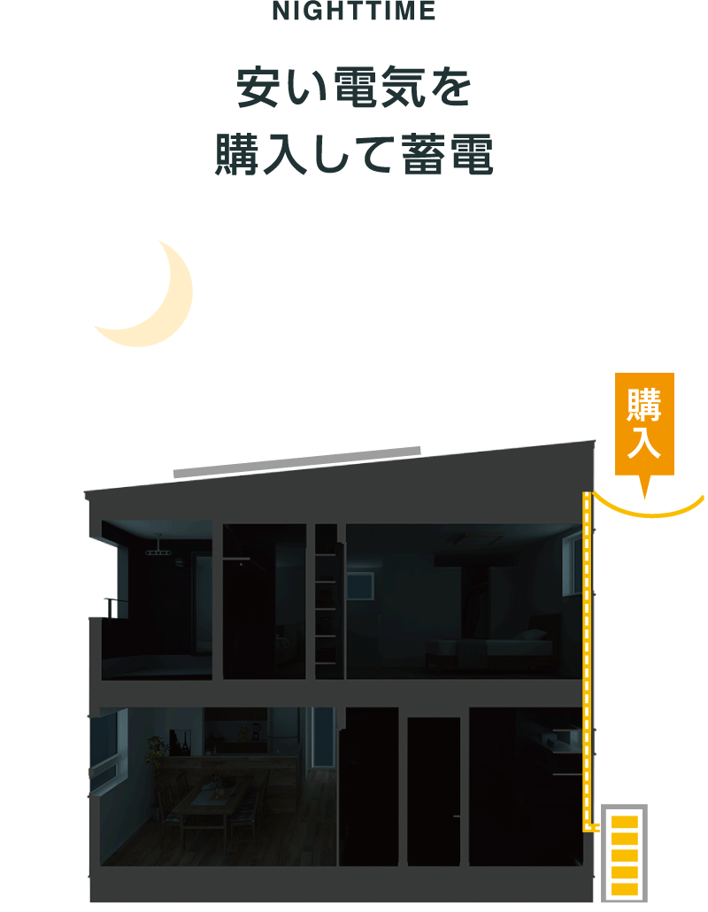 夜間は安い電気を購入して蓄電