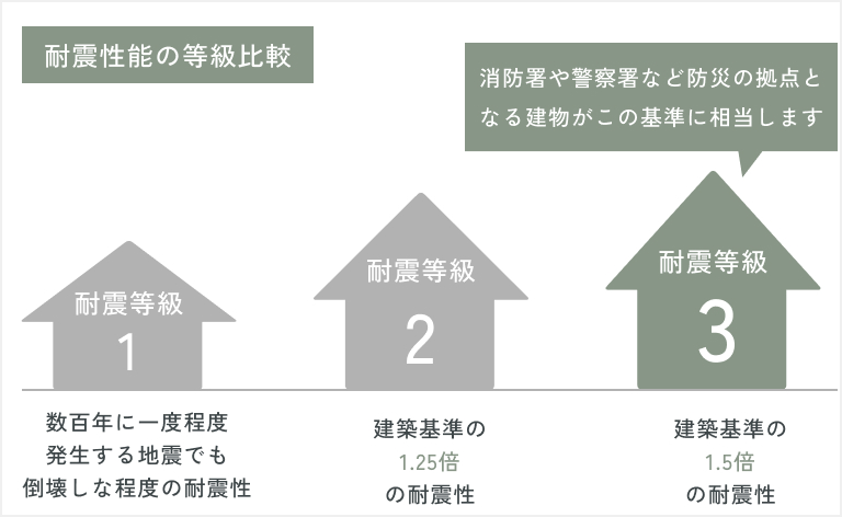耐震等級最高レベルの「3」に対応する住まいをご提案